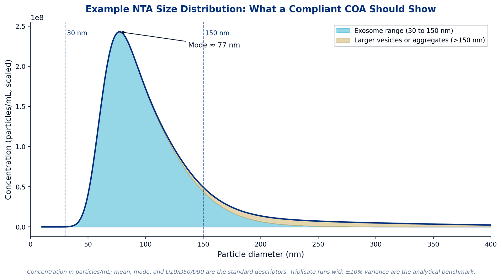 Figura 2. Un ejemplo de distribución de tamaño por NTA de una preparación de exosomas conforme. El pico se sitúa dentro del rango de exosomas de 30 a 150 nm. La cola de vesículas y agregados más grandes debería cuantificarse en lugar de ignorarse.