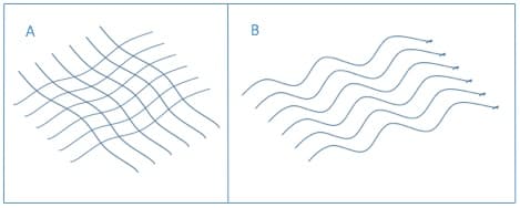 Two-panel diagram: panel A shows interwoven collagen fibers in a basket-weave pattern, panel B shows parallel collagen fibers in scar